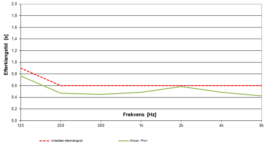 Frequentiecurve i-hout