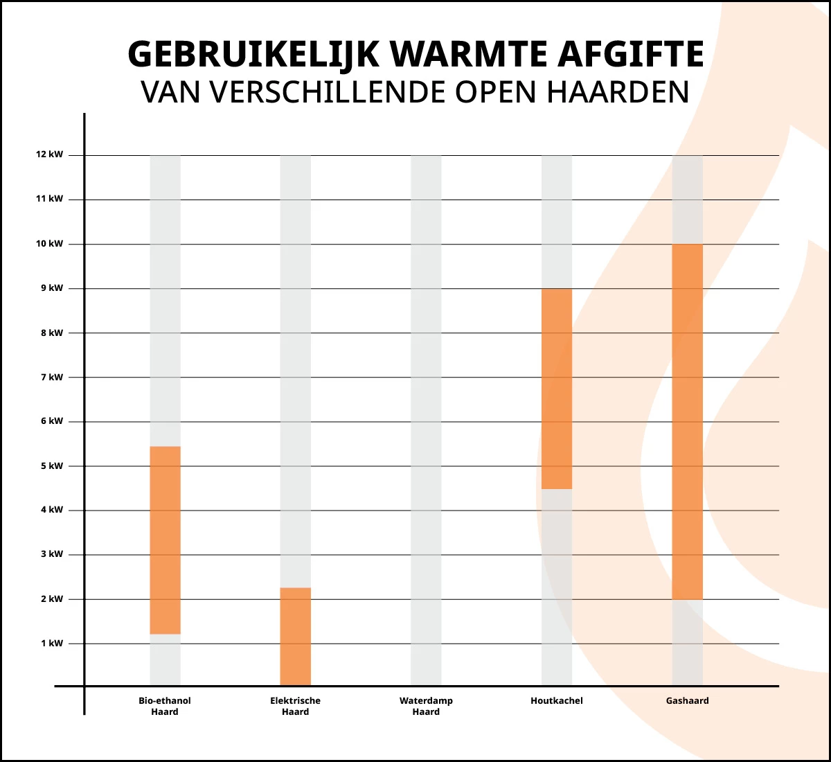 Grafiek Warmte Afgifte